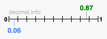 Is 0.87 greater than 0.06?