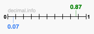 Is 0.87 greater than 0.07?