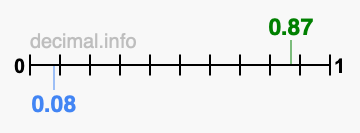 Is 0.87 greater than 0.08?
