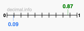 Is 0.87 greater than 0.09?