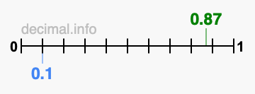 Is 0.87 greater than 0.1?