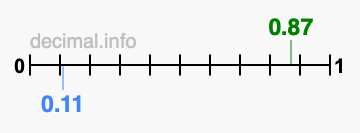 Is 0.87 greater than 0.11?