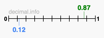Is 0.87 greater than 0.12?