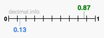 Is 0.87 greater than 0.13?