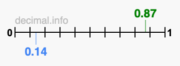 Is 0.87 greater than 0.14?