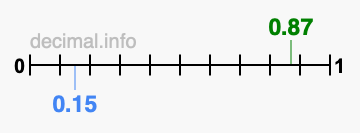 Is 0.87 greater than 0.15?