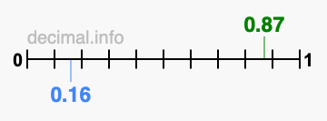 Is 0.87 greater than 0.16?