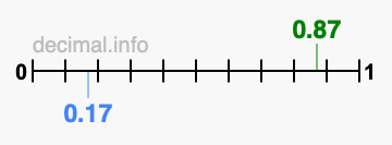 Is 0.87 greater than 0.17?