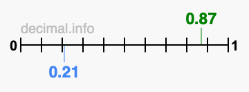 Is 0.87 greater than 0.21?