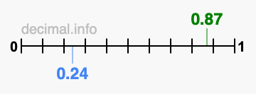 Is 0.87 greater than 0.24?
