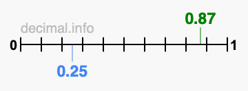 Is 0.87 greater than 0.25?
