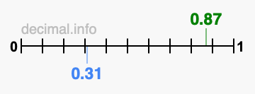 Is 0.87 greater than 0.31?