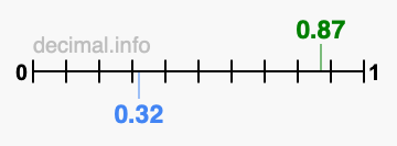 Is 0.87 greater than 0.32?