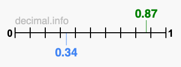 Is 0.87 greater than 0.34?
