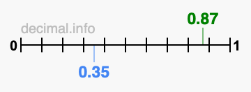Is 0.87 greater than 0.35?