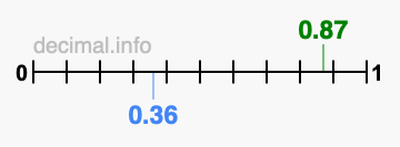 Is 0.87 greater than 0.36?