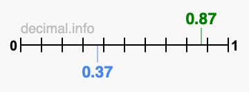 Is 0.87 greater than 0.37?