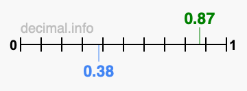 Is 0.87 greater than 0.38?