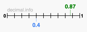 Is 0.87 greater than 0.4?