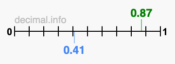 Is 0.87 greater than 0.41?