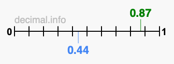 Is 0.87 greater than 0.44?