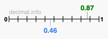 Is 0.87 greater than 0.46?