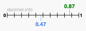 Is 0.87 greater than 0.47?