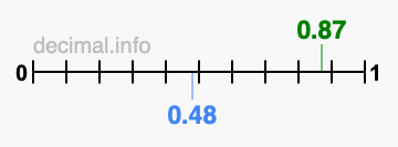 Is 0.87 greater than 0.48?