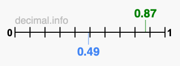 Is 0.87 greater than 0.49?
