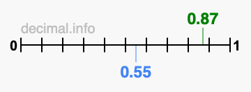 Is 0.87 greater than 0.55?