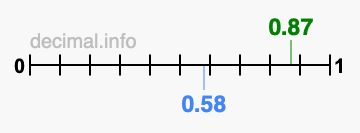 Is 0.87 greater than 0.58?