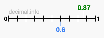 Is 0.87 greater than 0.6?