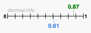 Is 0.87 greater than 0.61?