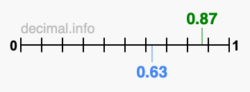 Is 0.87 greater than 0.63?
