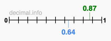 Is 0.87 greater than 0.64?