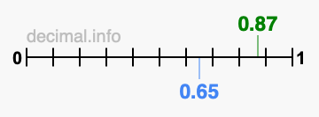 Is 0.87 greater than 0.65?
