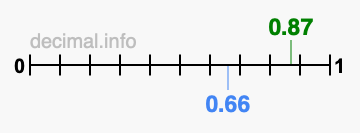 Is 0.87 greater than 0.66?