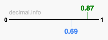 Is 0.87 greater than 0.69?