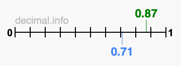 Is 0.87 greater than 0.71?