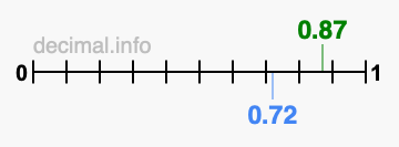 Is 0.87 greater than 0.72?