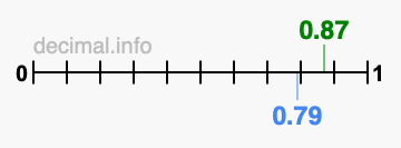 Is 0.87 greater than 0.79?