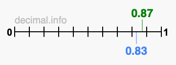Is 0.87 greater than 0.83?