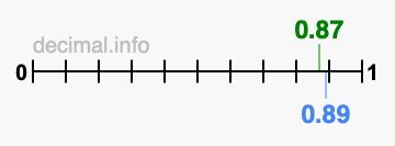 Is 0.87 greater than 0.89?