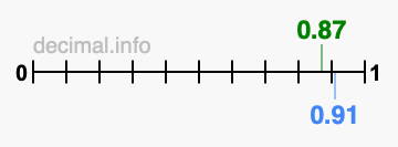 Is 0.87 greater than 0.91?