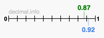 Is 0.87 greater than 0.92?