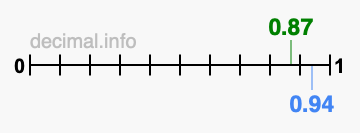 Is 0.87 greater than 0.94?