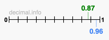Is 0.87 greater than 0.96?