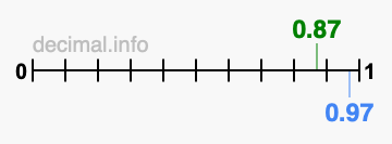 Is 0.87 greater than 0.97?