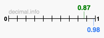 Is 0.87 greater than 0.98?