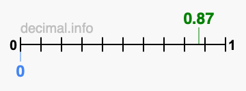 Is 0.87 greater than 0?